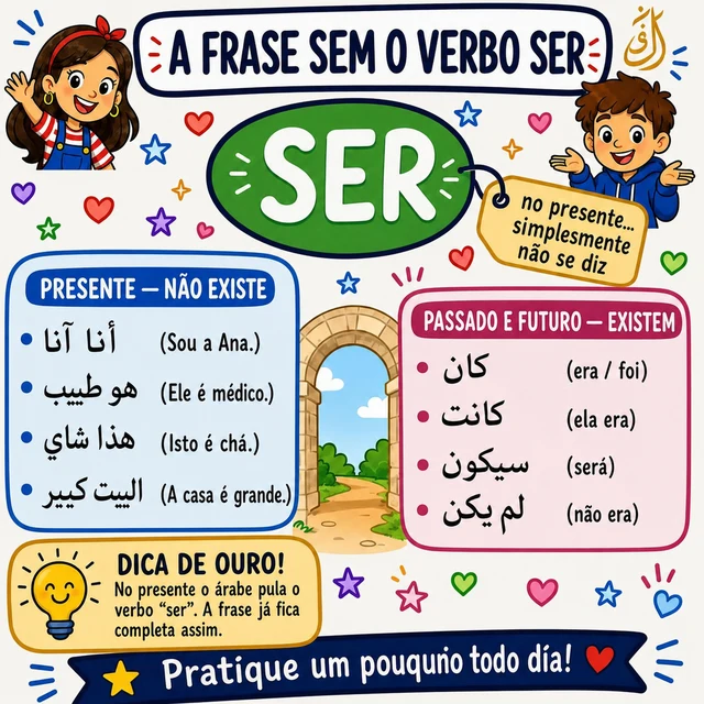 Mapa mental: a frase nominal — SER não existe no presente