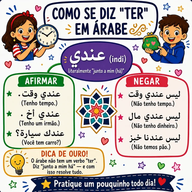 Mapa mental: verbo TER (‘inda)
